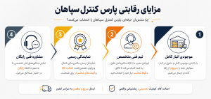 مزایای رقابتی پارس کنترل سپاهان 